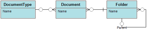 A Folder tree with typed document support